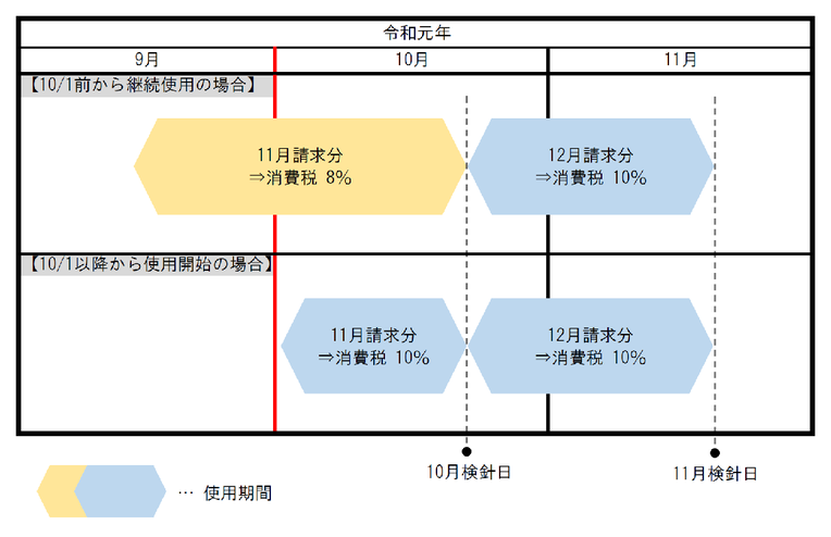 消費税 経過措置 消費税 経過措置