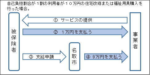 受領委任払い