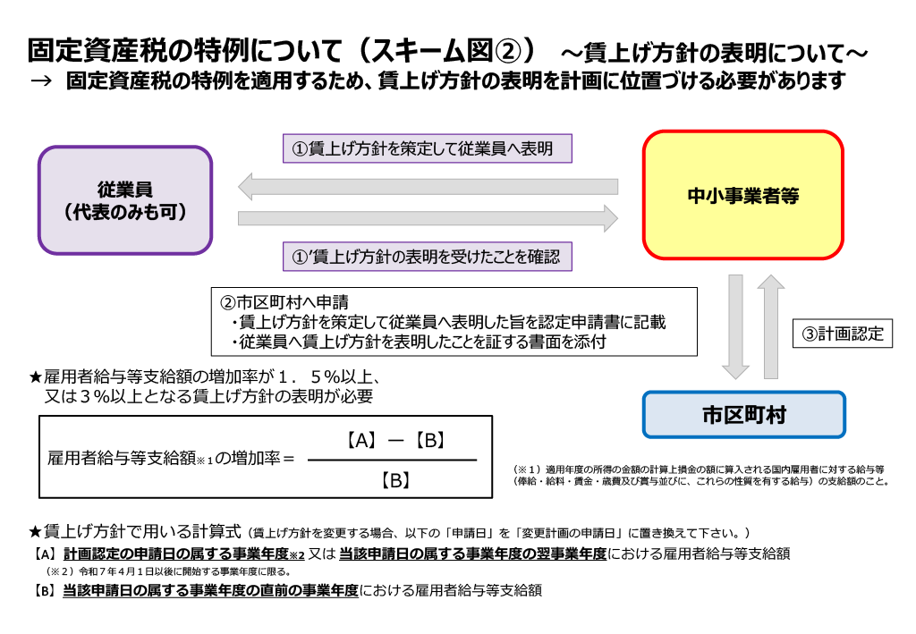 固定資産税の特例スキーム図②