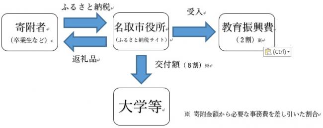流れ