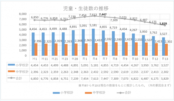児童・生徒数の推移