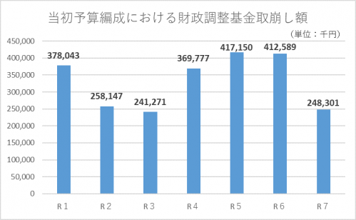 当初予算編成における財調