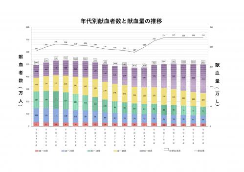 年代別献血者数と献血量の推移