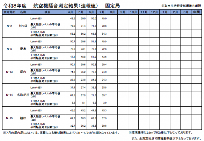 令和8年度　航空機騒音測定結果（速報値）